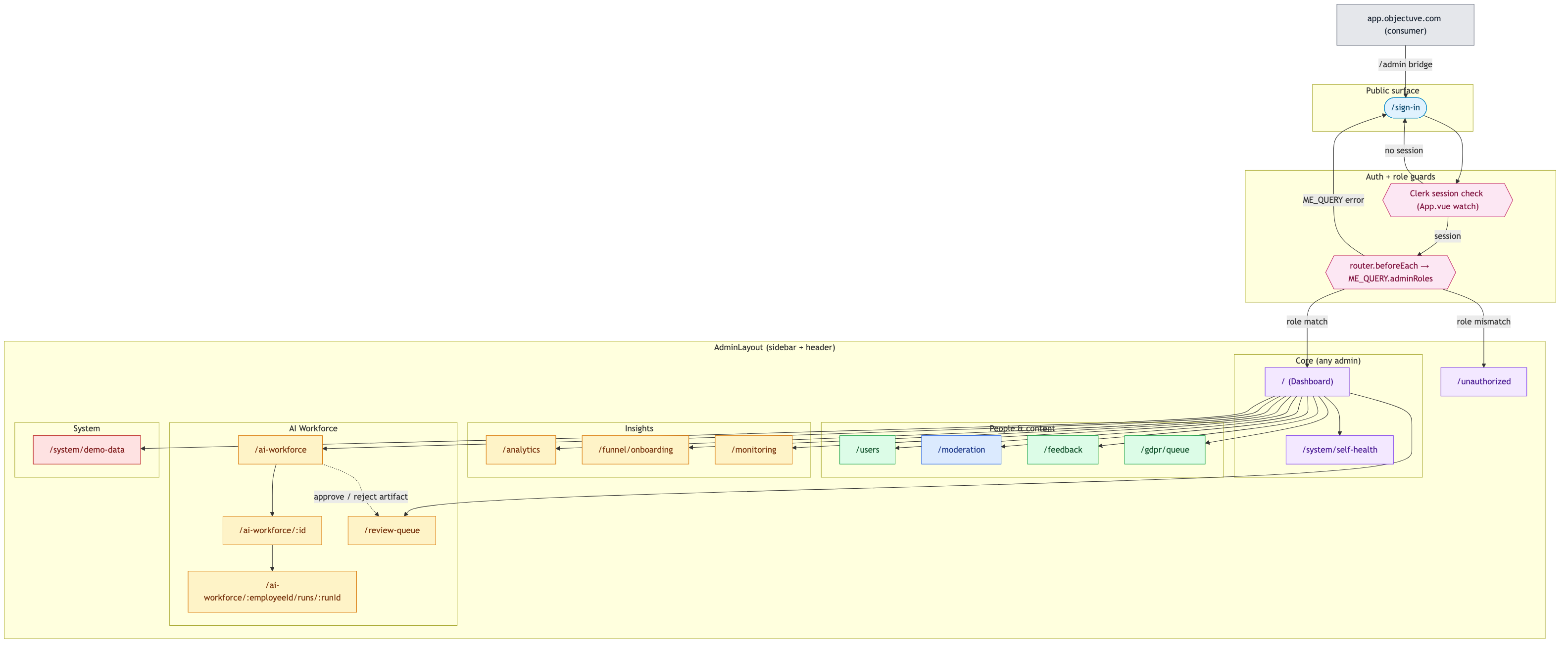 Admin site map