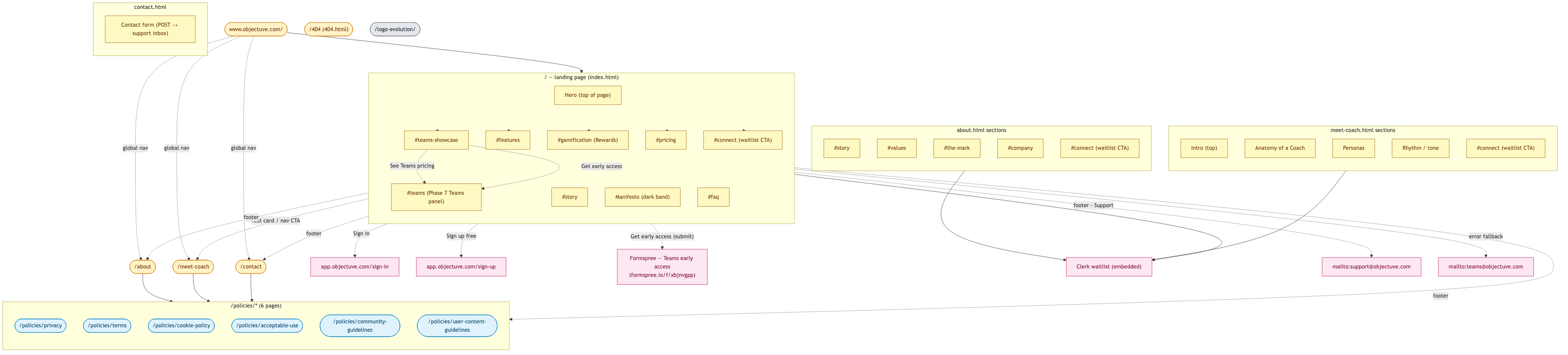 Marketing site map