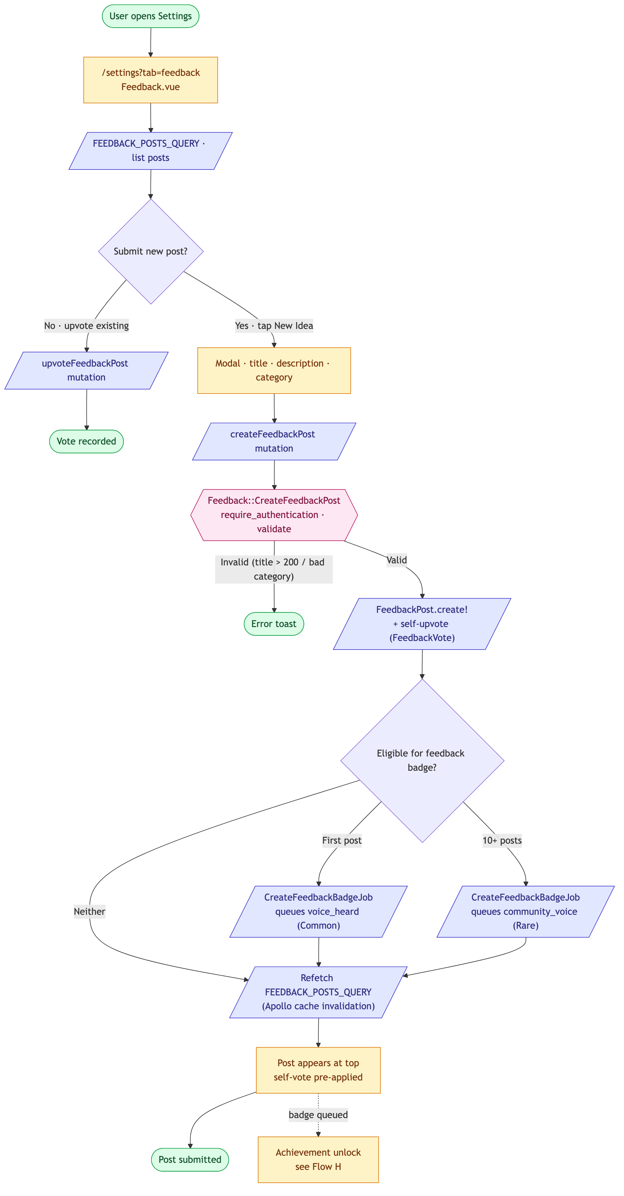 Flow: Feedback submission