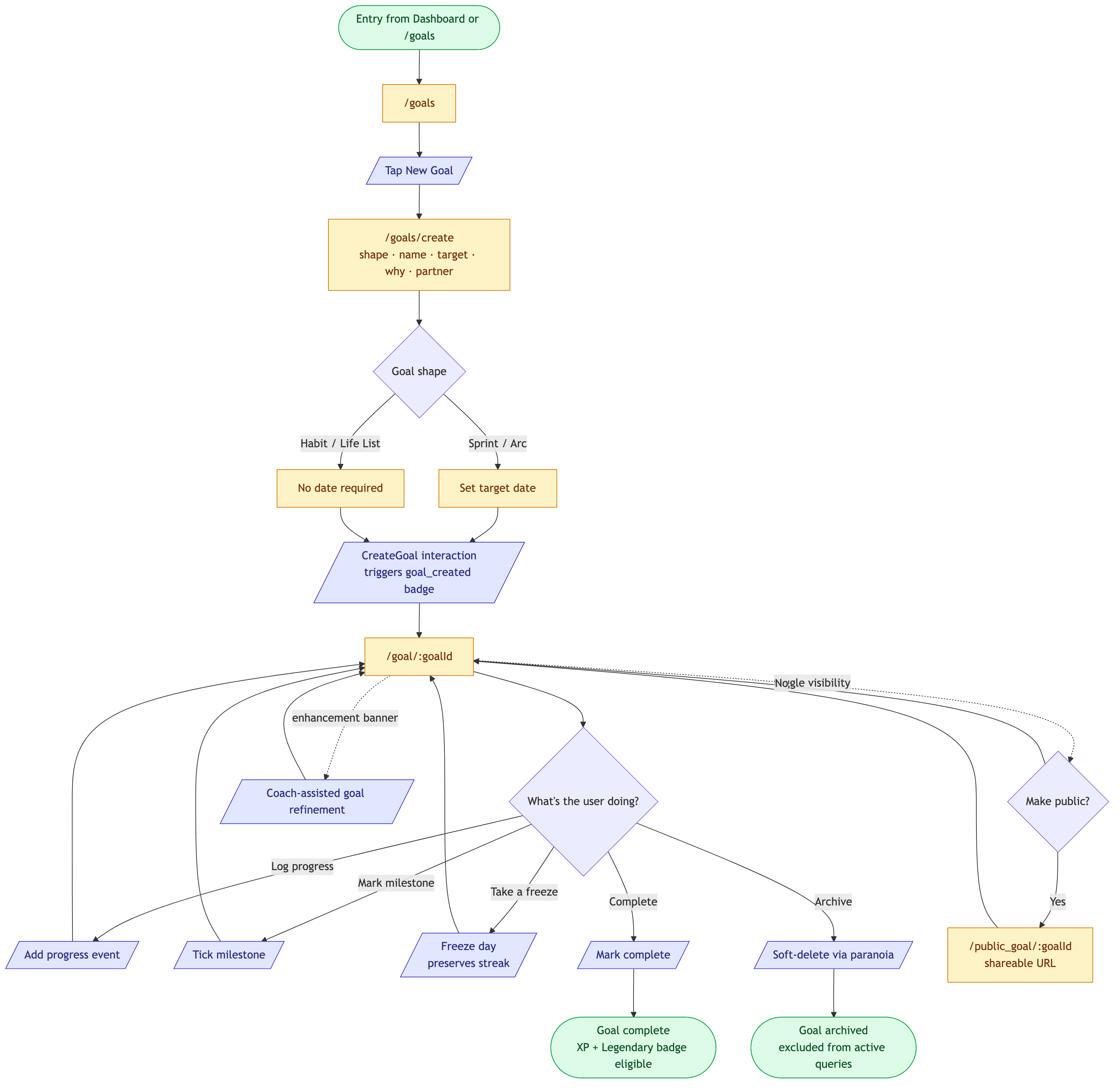 Flow: Goal lifecycle